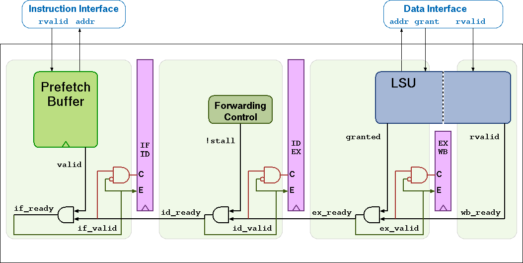 _images/CV32E40X_Pipeline.png